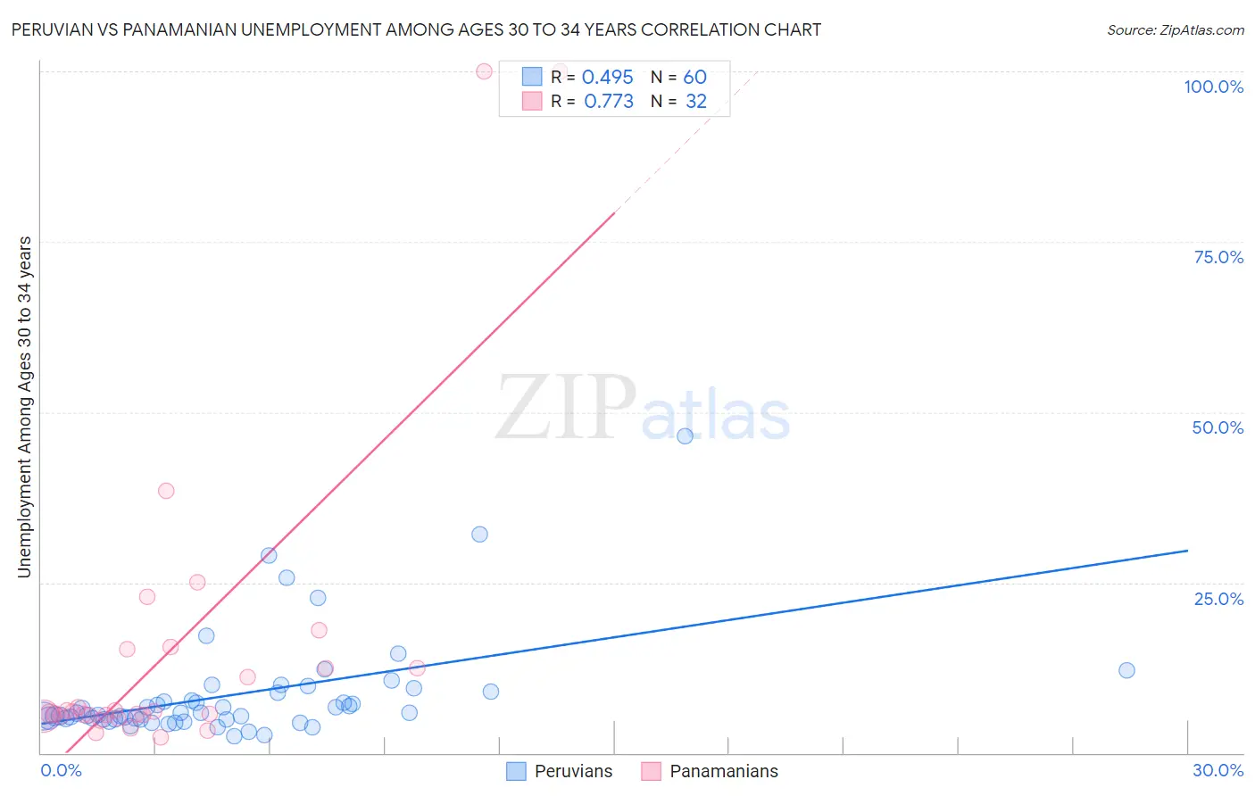 Peruvian vs Panamanian Unemployment Among Ages 30 to 34 years