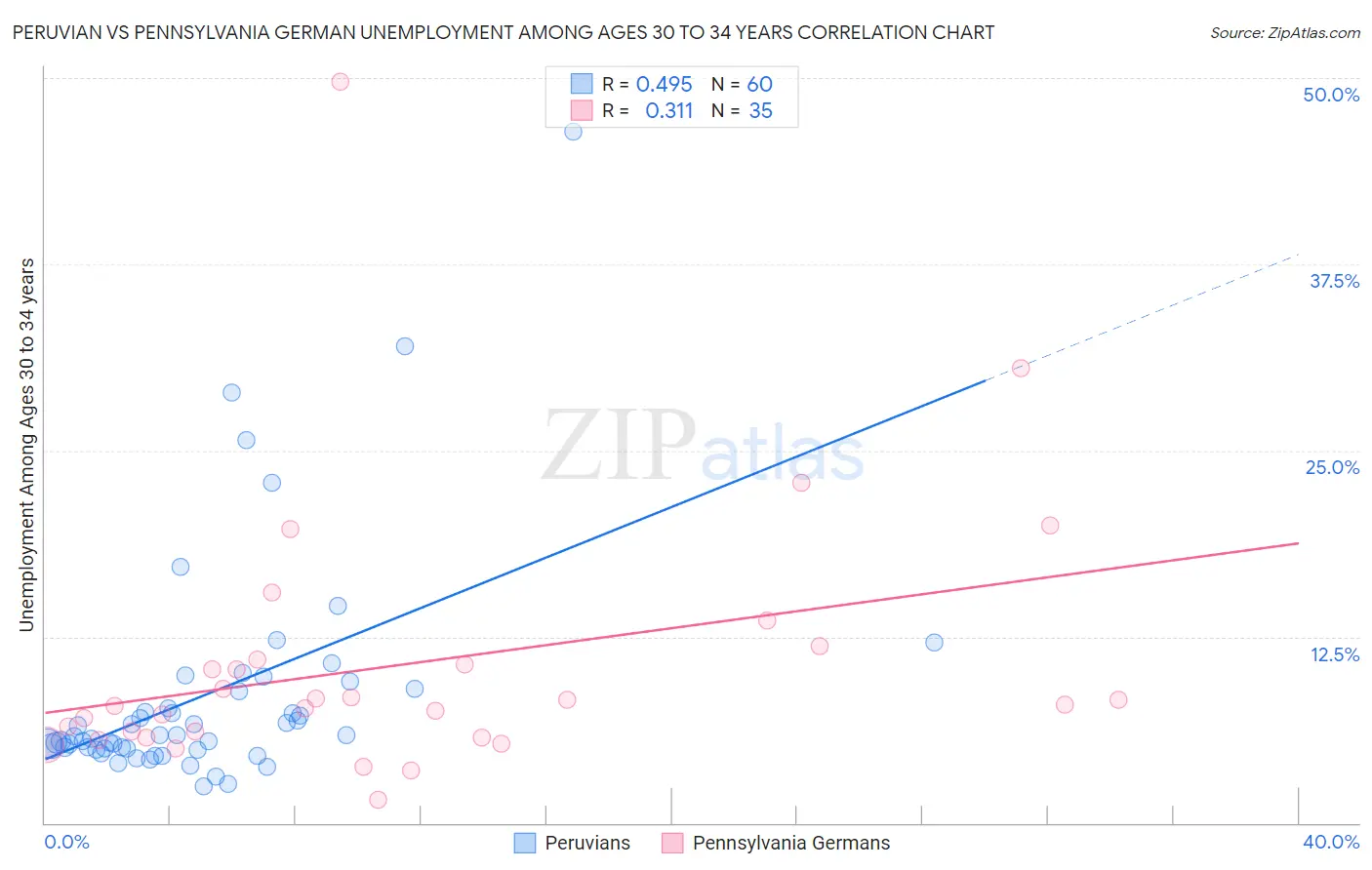 Peruvian vs Pennsylvania German Unemployment Among Ages 30 to 34 years