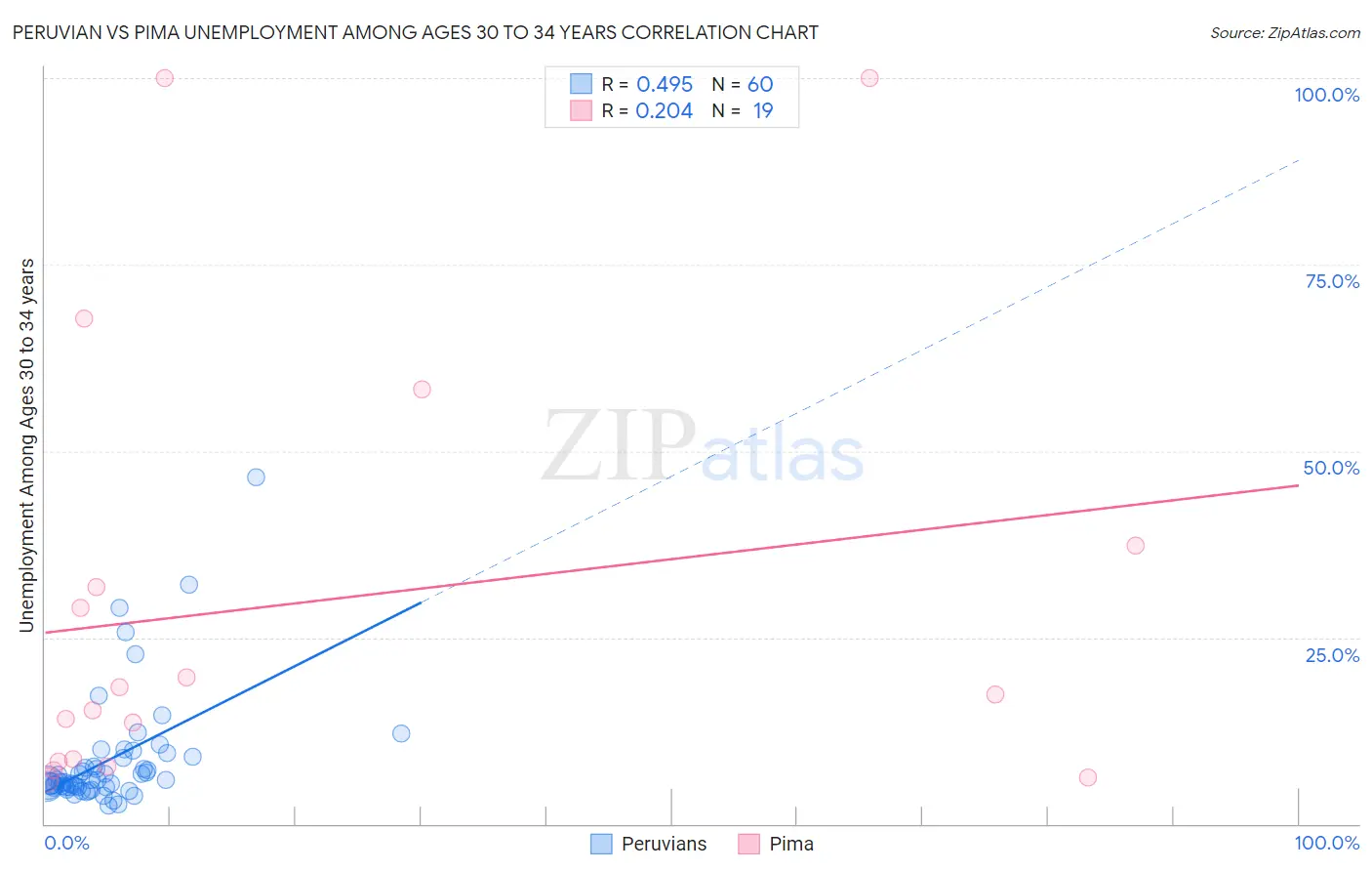 Peruvian vs Pima Unemployment Among Ages 30 to 34 years