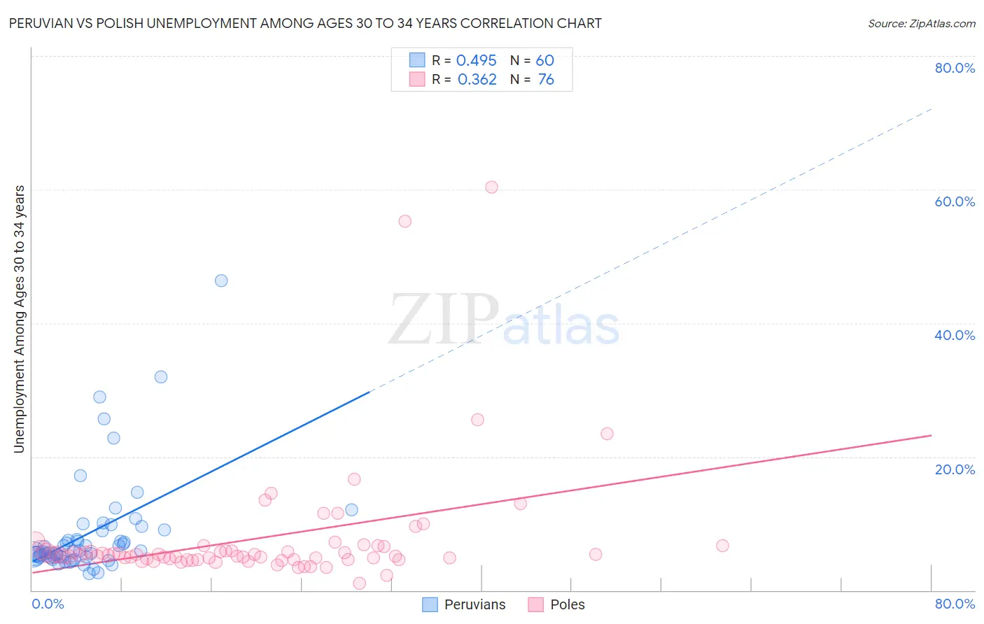 Peruvian vs Polish Unemployment Among Ages 30 to 34 years