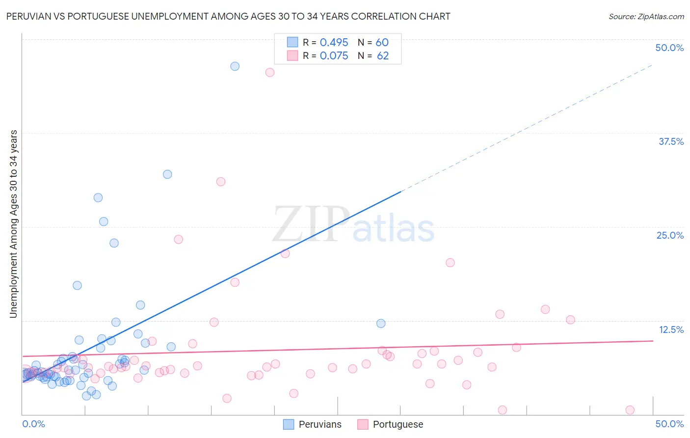 Peruvian vs Portuguese Unemployment Among Ages 30 to 34 years