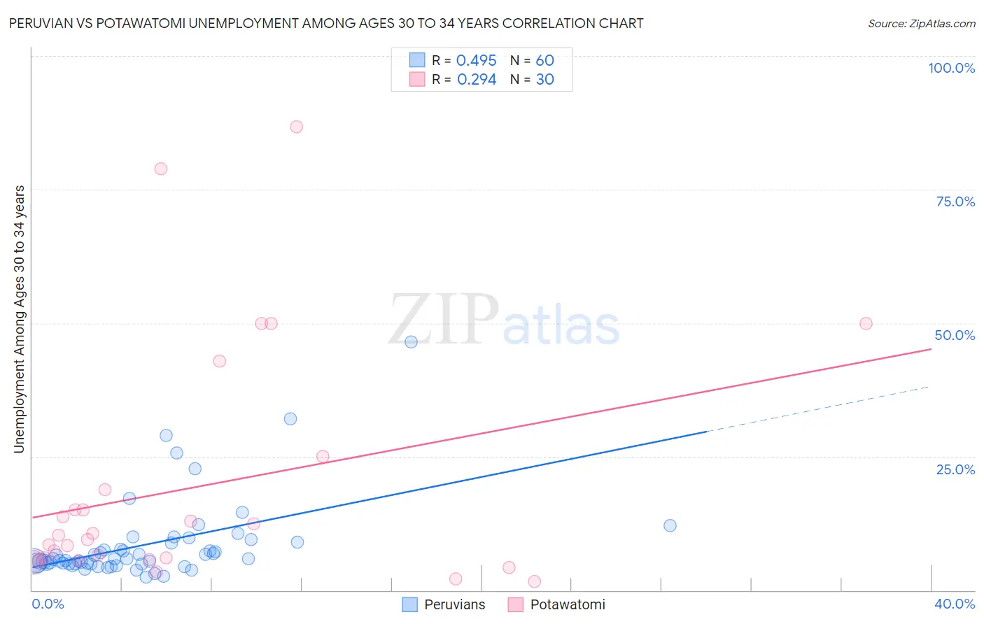 Peruvian vs Potawatomi Unemployment Among Ages 30 to 34 years