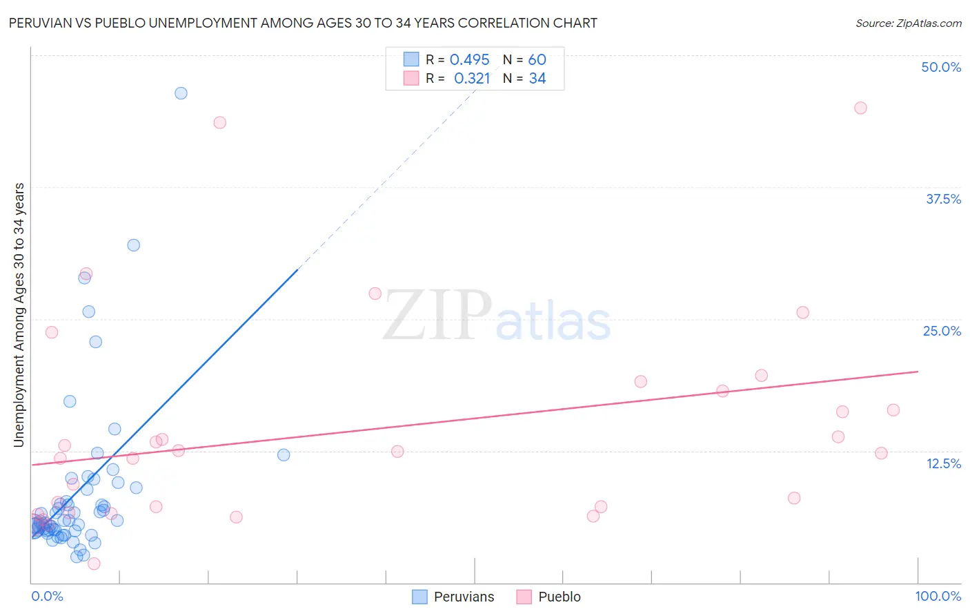 Peruvian vs Pueblo Unemployment Among Ages 30 to 34 years