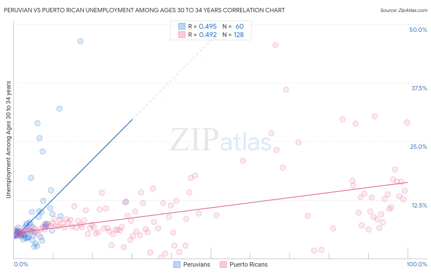 Peruvian vs Puerto Rican Unemployment Among Ages 30 to 34 years