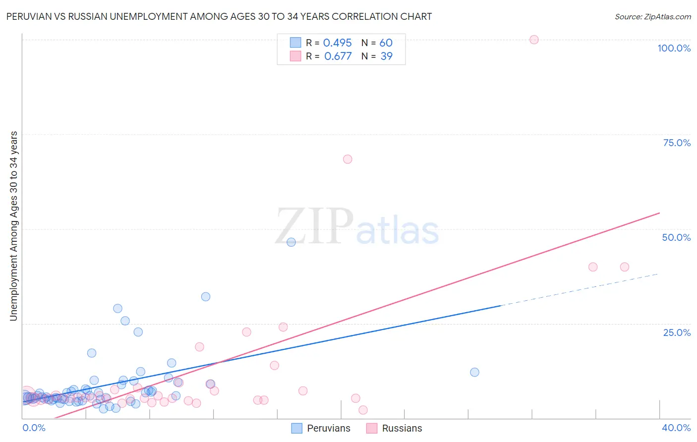 Peruvian vs Russian Unemployment Among Ages 30 to 34 years