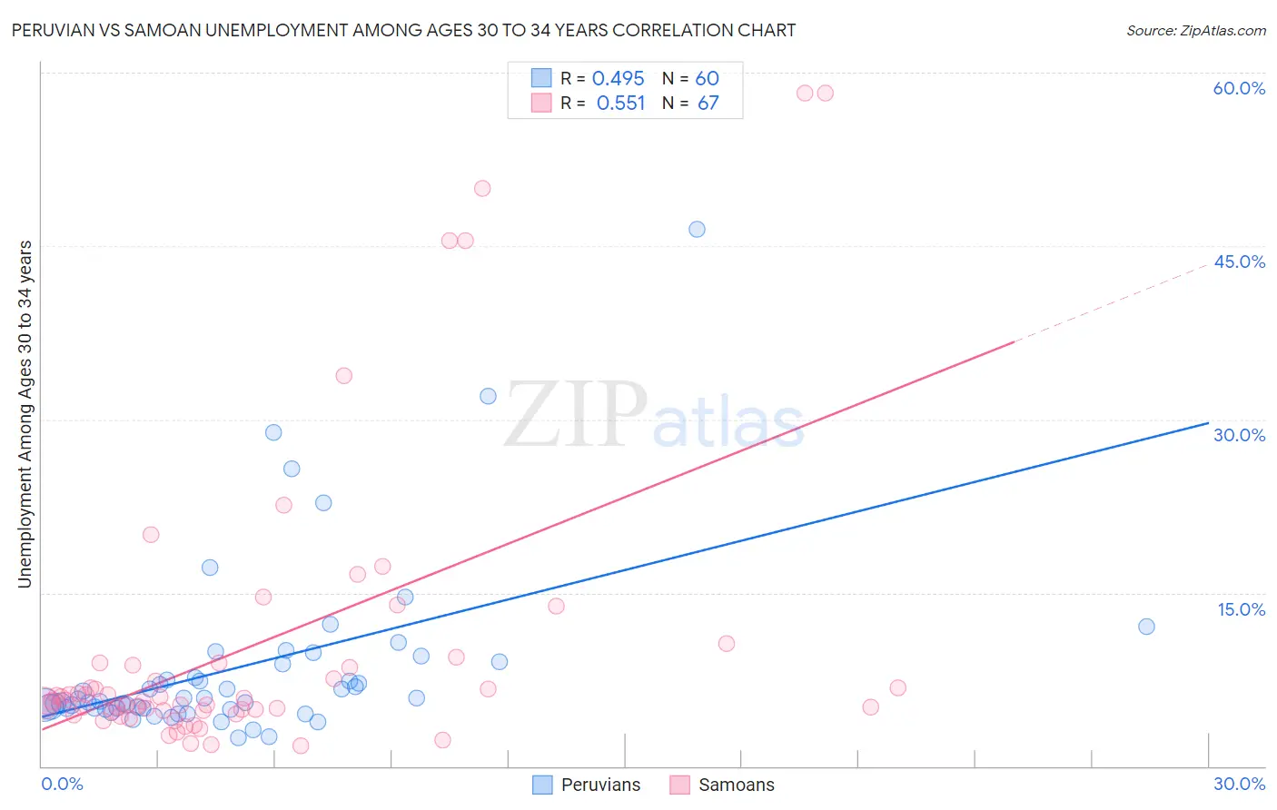 Peruvian vs Samoan Unemployment Among Ages 30 to 34 years