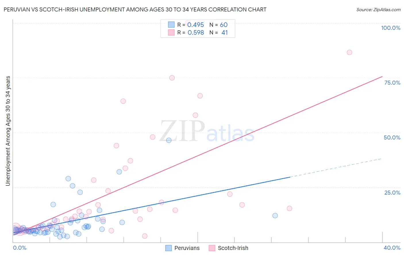 Peruvian vs Scotch-Irish Unemployment Among Ages 30 to 34 years