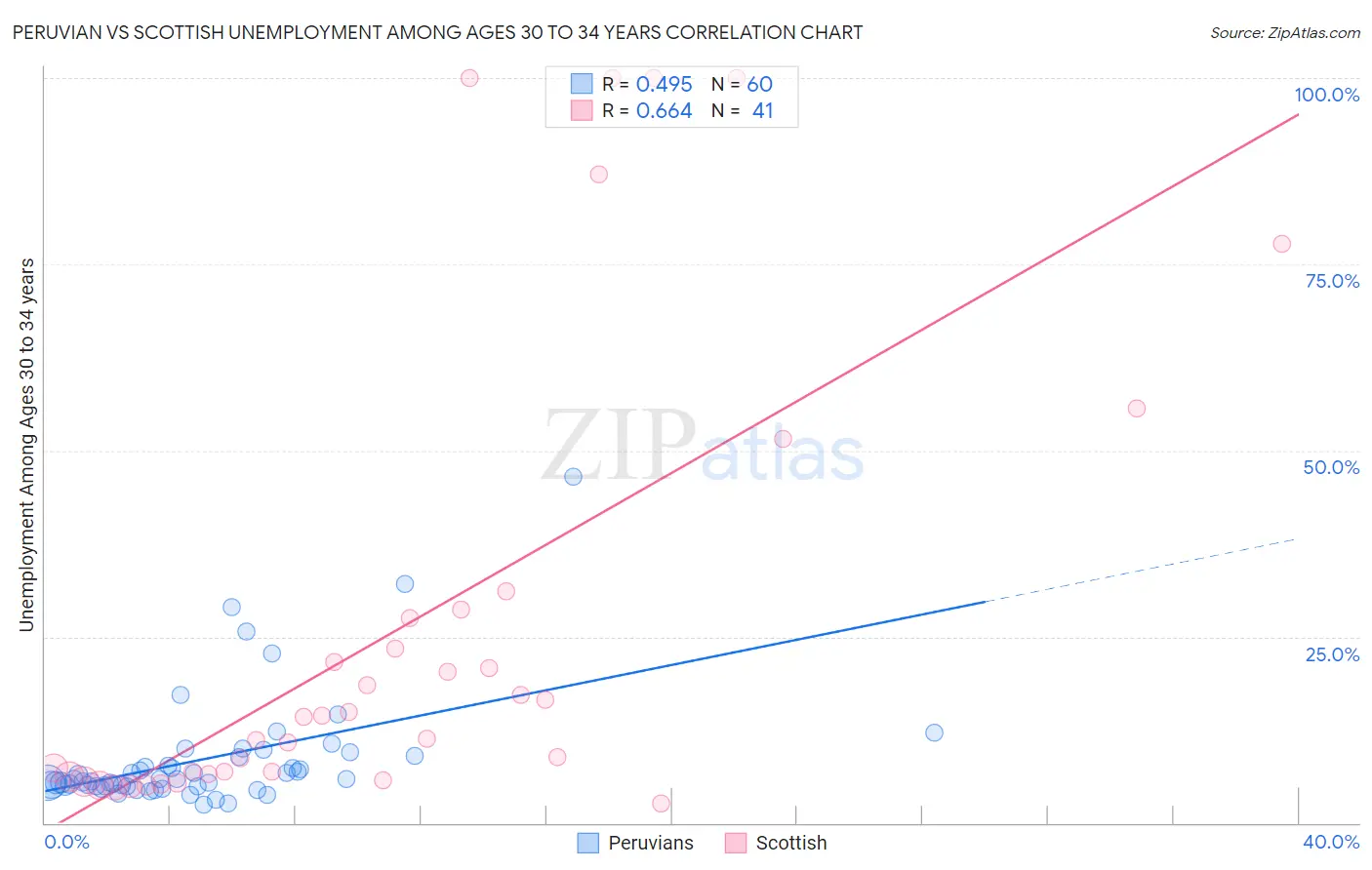 Peruvian vs Scottish Unemployment Among Ages 30 to 34 years