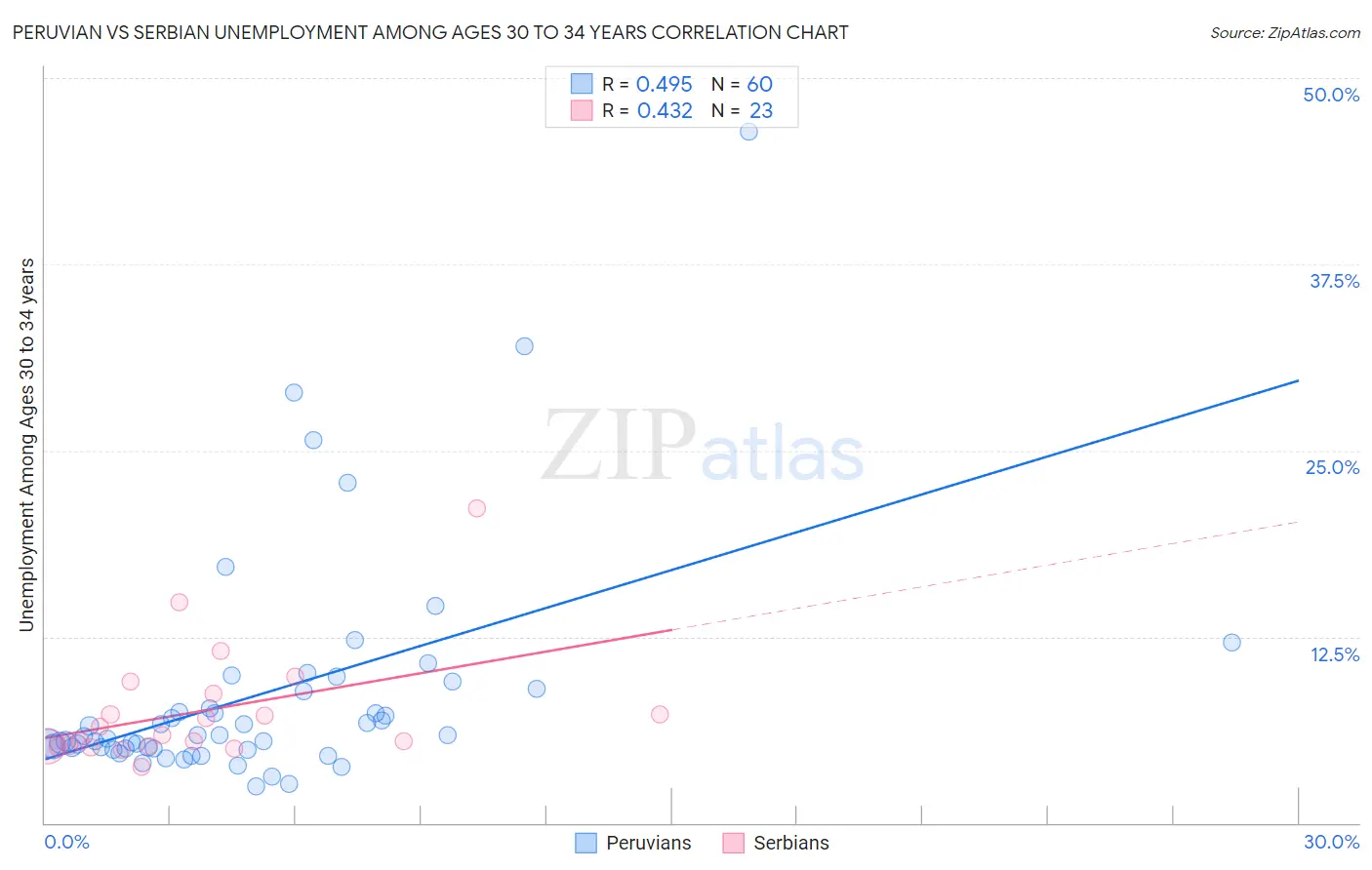 Peruvian vs Serbian Unemployment Among Ages 30 to 34 years