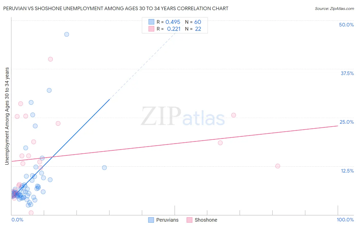 Peruvian vs Shoshone Unemployment Among Ages 30 to 34 years