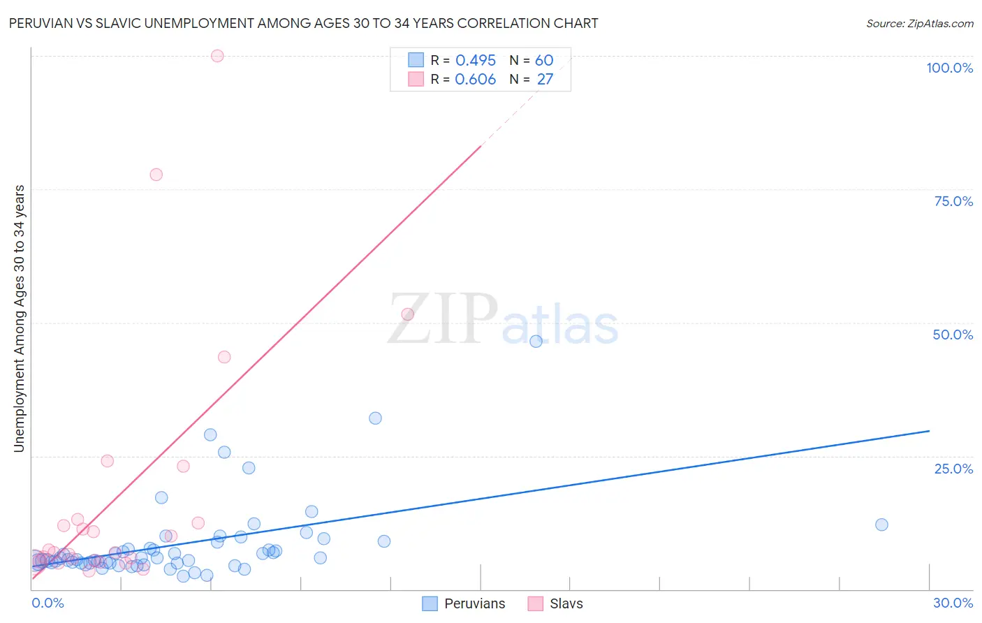 Peruvian vs Slavic Unemployment Among Ages 30 to 34 years