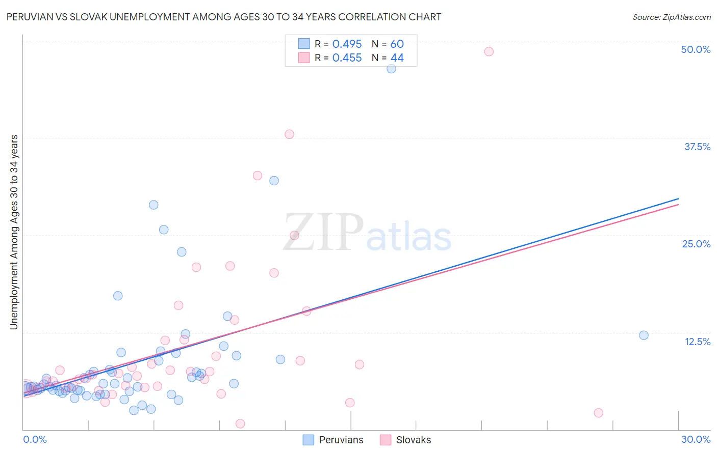 Peruvian vs Slovak Unemployment Among Ages 30 to 34 years