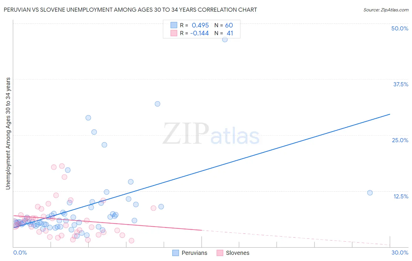 Peruvian vs Slovene Unemployment Among Ages 30 to 34 years