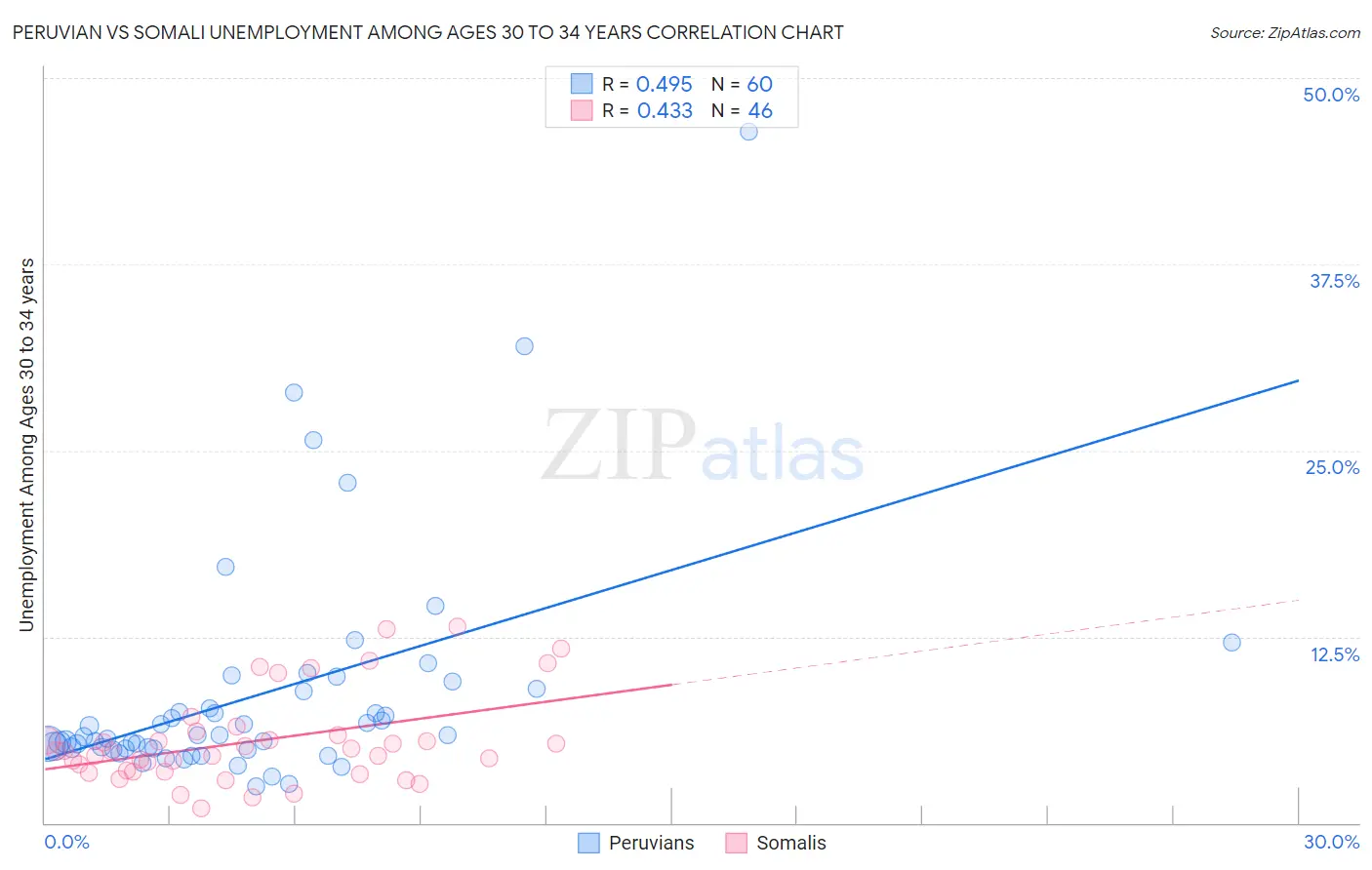 Peruvian vs Somali Unemployment Among Ages 30 to 34 years