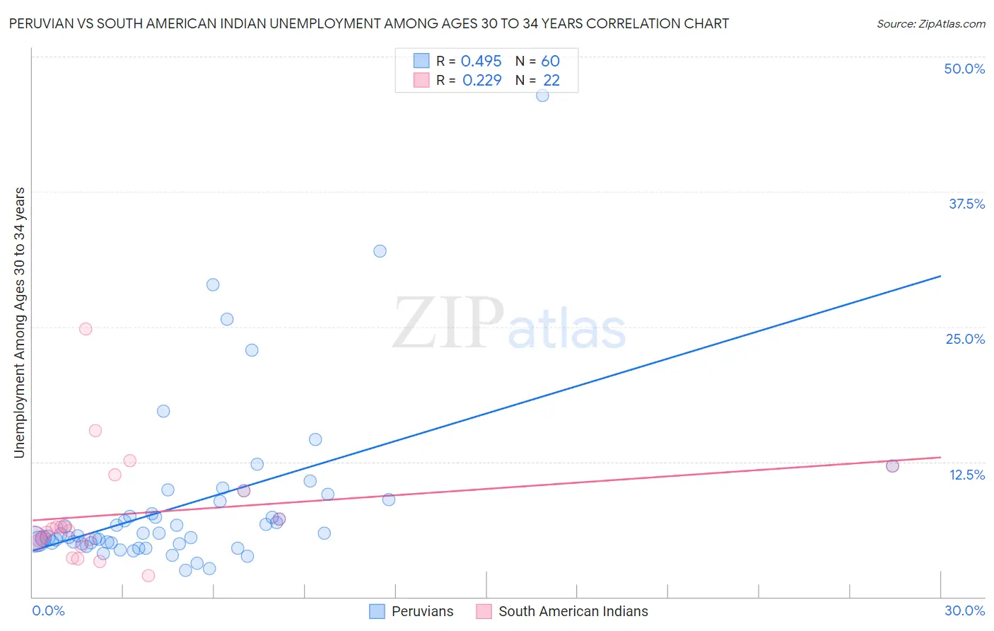 Peruvian vs South American Indian Unemployment Among Ages 30 to 34 years