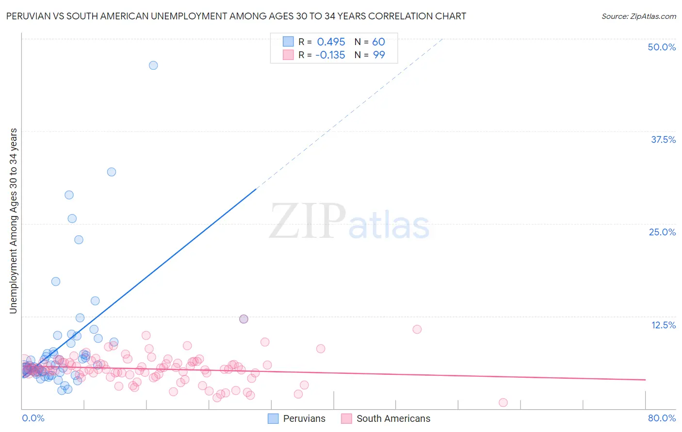 Peruvian vs South American Unemployment Among Ages 30 to 34 years