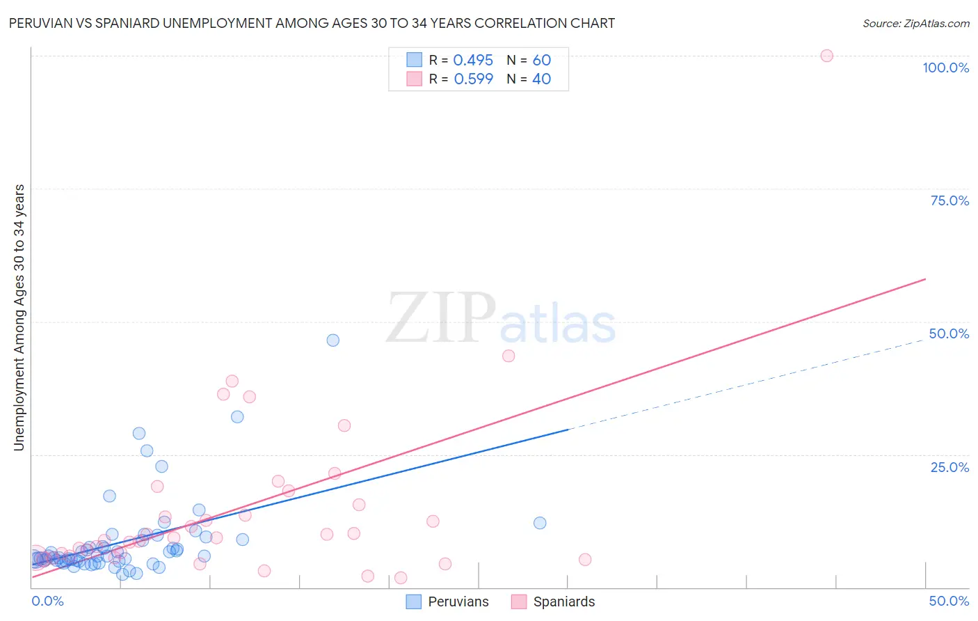 Peruvian vs Spaniard Unemployment Among Ages 30 to 34 years