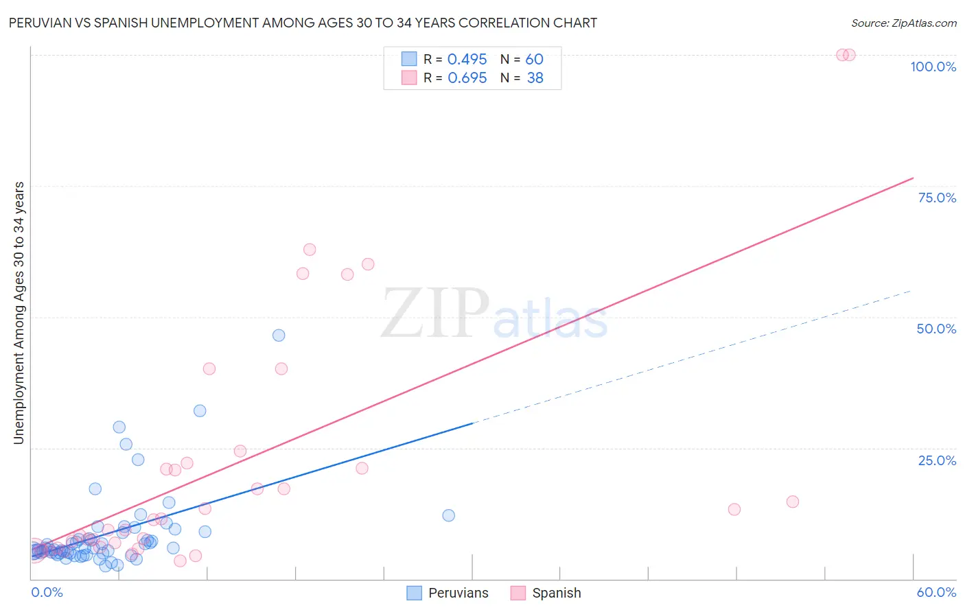 Peruvian vs Spanish Unemployment Among Ages 30 to 34 years