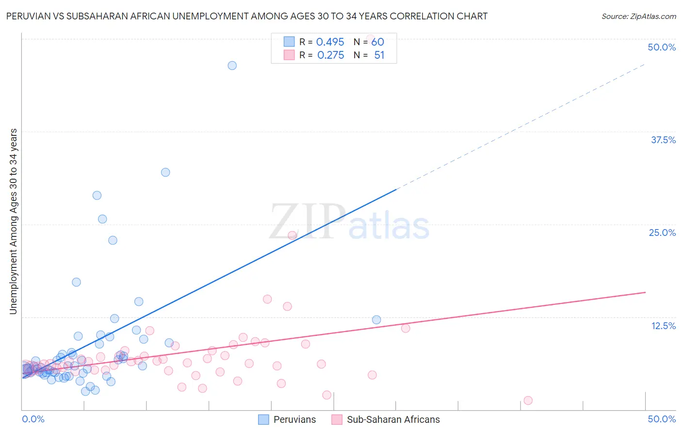 Peruvian vs Subsaharan African Unemployment Among Ages 30 to 34 years