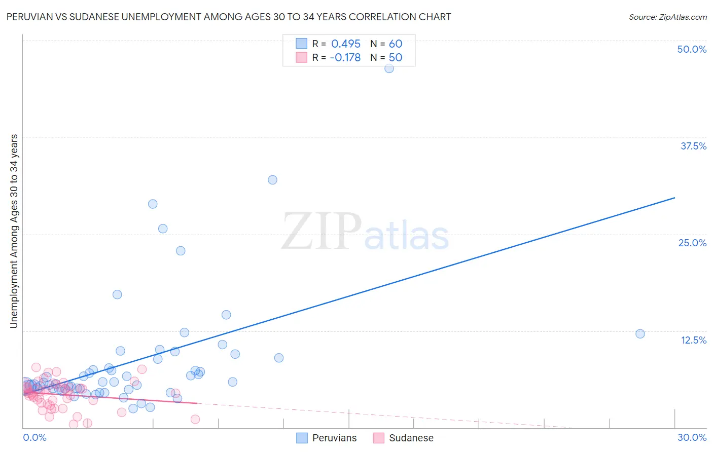 Peruvian vs Sudanese Unemployment Among Ages 30 to 34 years