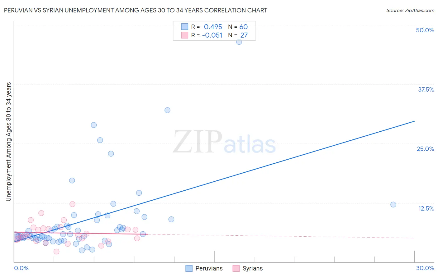 Peruvian vs Syrian Unemployment Among Ages 30 to 34 years