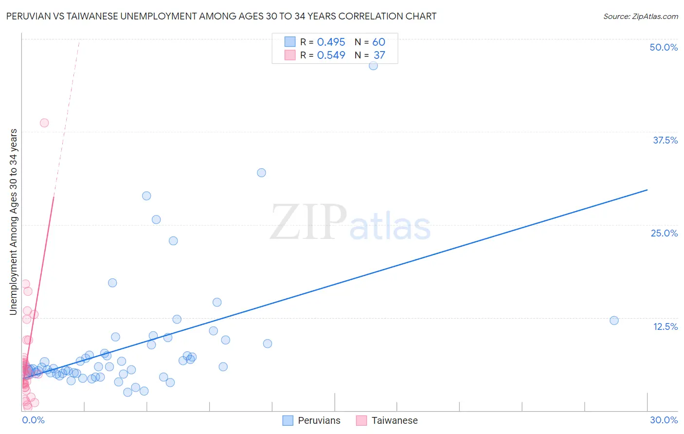 Peruvian vs Taiwanese Unemployment Among Ages 30 to 34 years