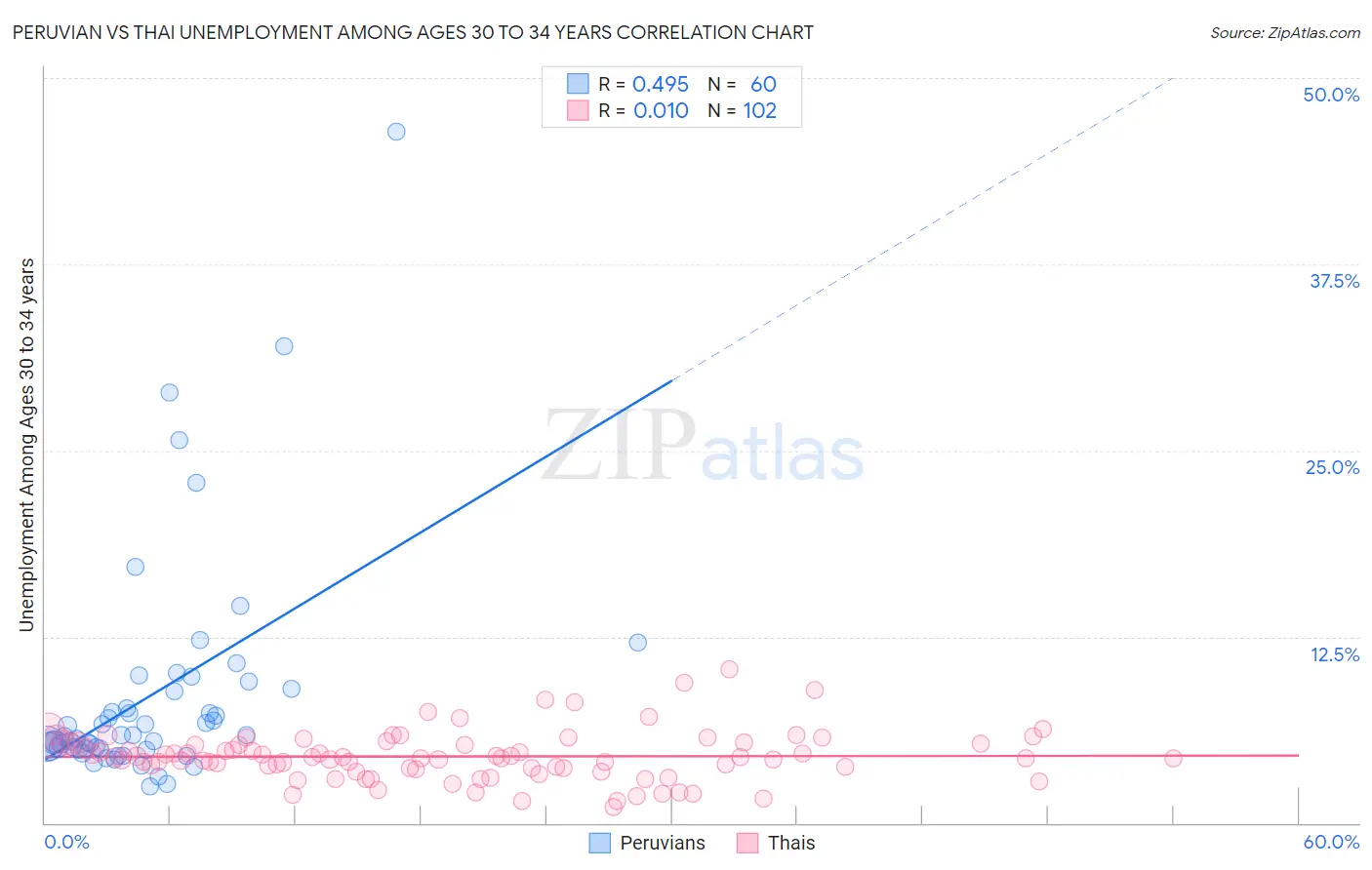 Peruvian vs Thai Unemployment Among Ages 30 to 34 years