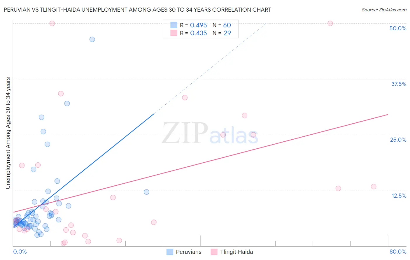 Peruvian vs Tlingit-Haida Unemployment Among Ages 30 to 34 years