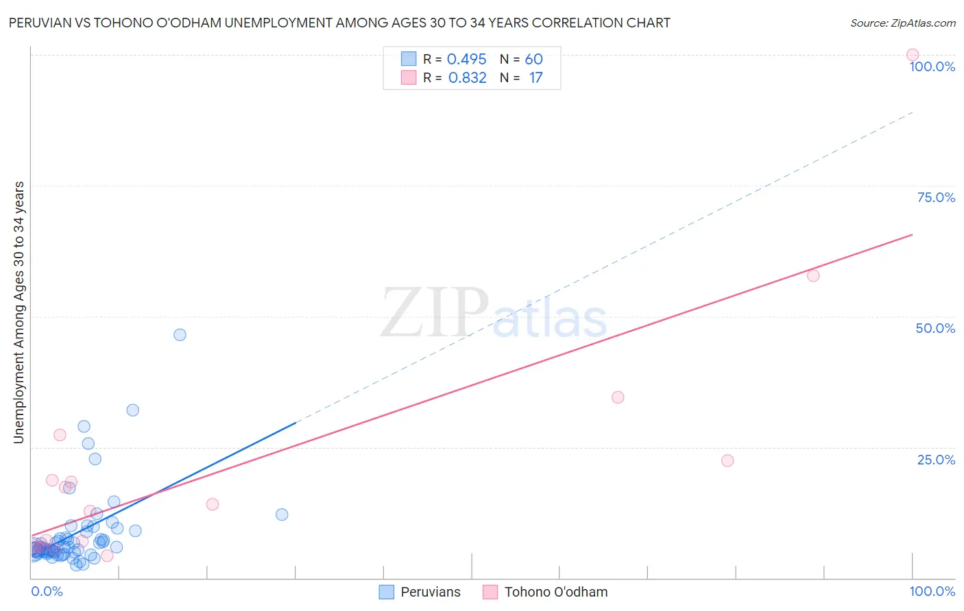 Peruvian vs Tohono O'odham Unemployment Among Ages 30 to 34 years