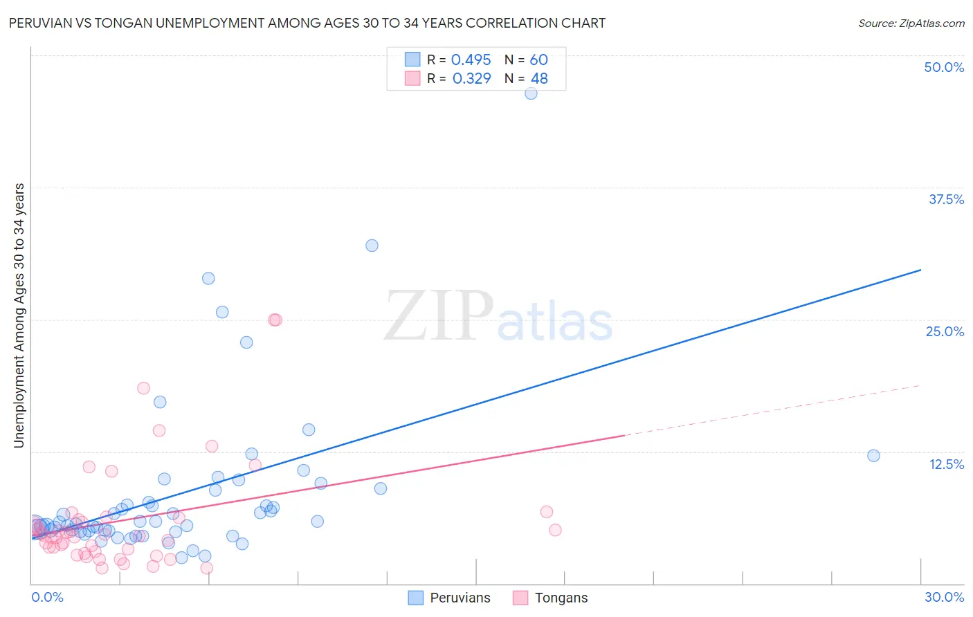 Peruvian vs Tongan Unemployment Among Ages 30 to 34 years