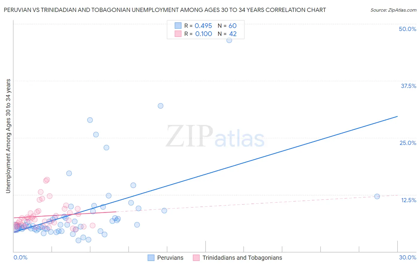 Peruvian vs Trinidadian and Tobagonian Unemployment Among Ages 30 to 34 years