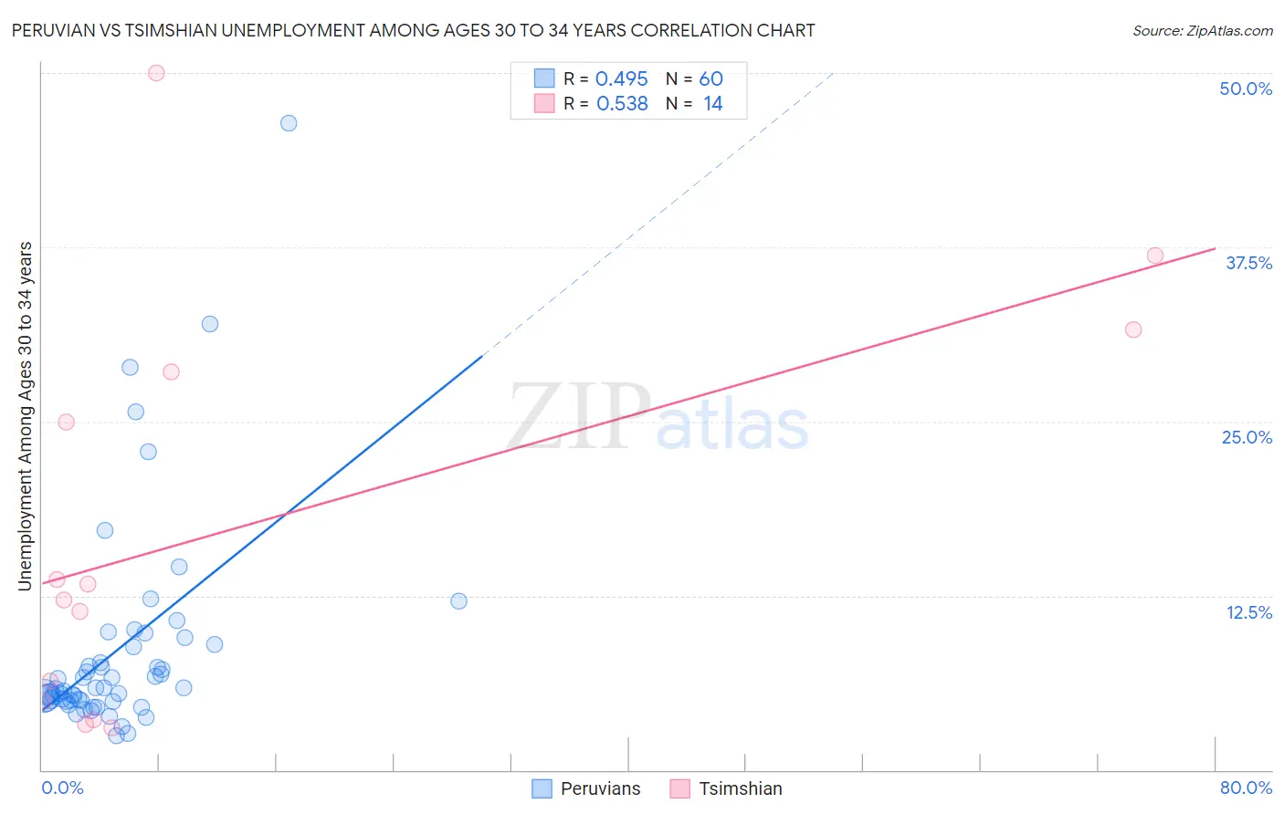 Peruvian vs Tsimshian Unemployment Among Ages 30 to 34 years