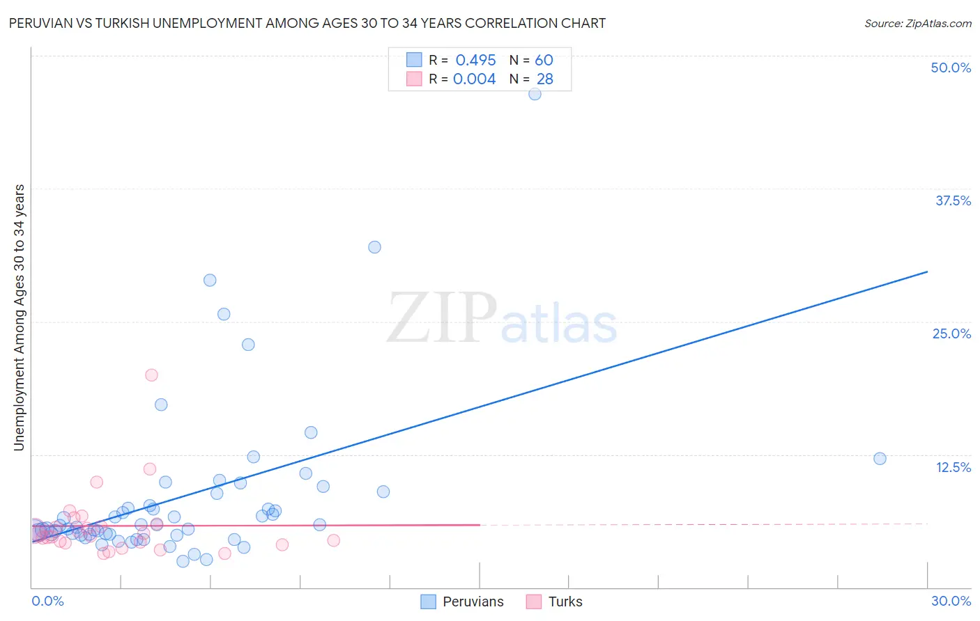 Peruvian vs Turkish Unemployment Among Ages 30 to 34 years