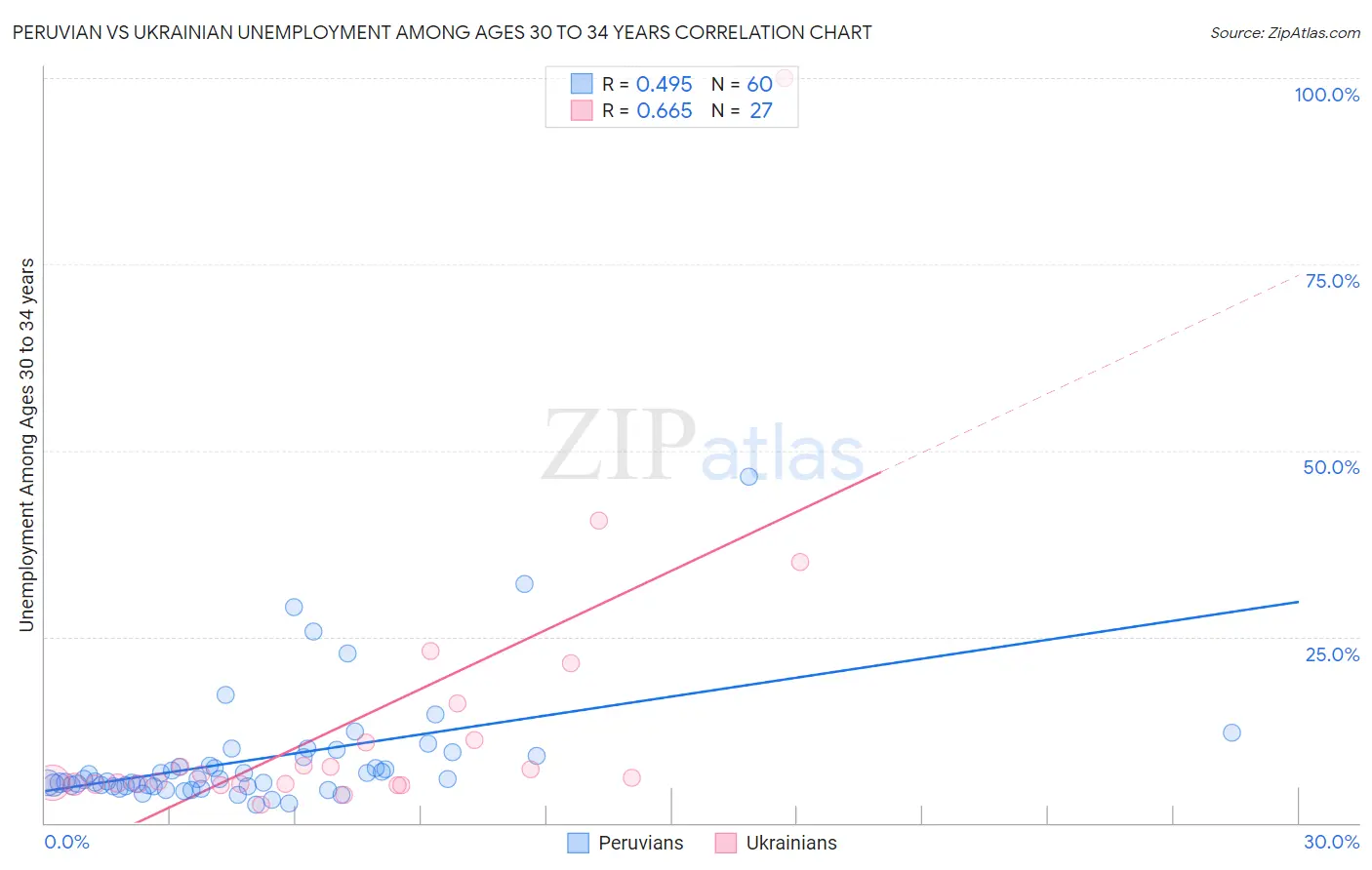Peruvian vs Ukrainian Unemployment Among Ages 30 to 34 years