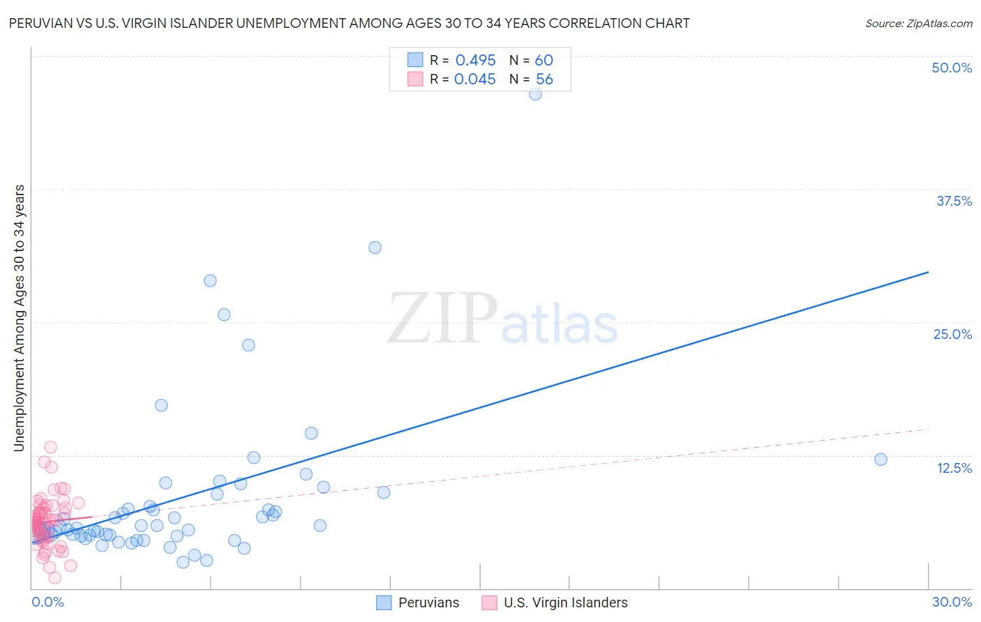 Peruvian vs U.S. Virgin Islander Unemployment Among Ages 30 to 34 years