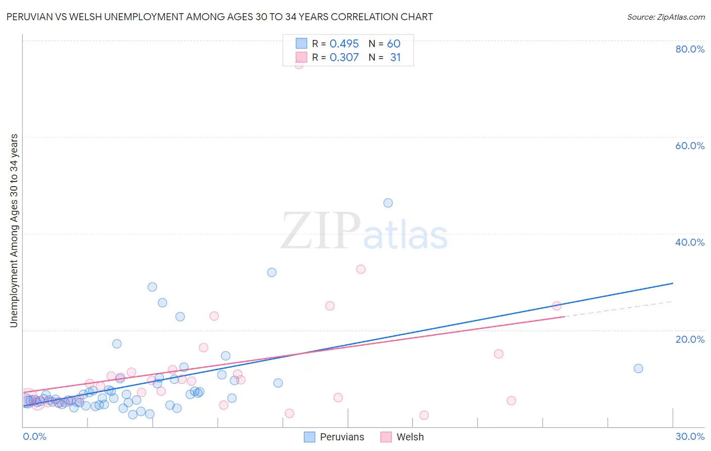 Peruvian vs Welsh Unemployment Among Ages 30 to 34 years