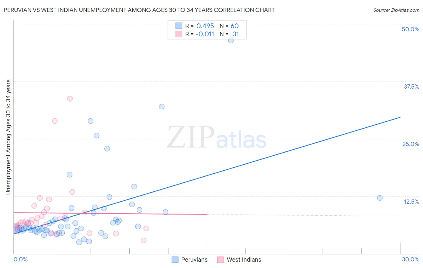 Peruvian vs West Indian Unemployment Among Ages 30 to 34 years