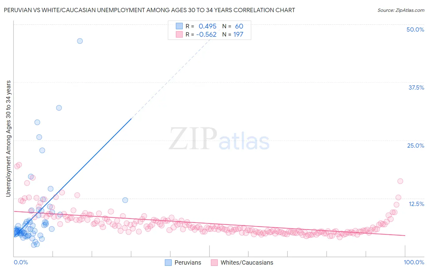 Peruvian vs White/Caucasian Unemployment Among Ages 30 to 34 years