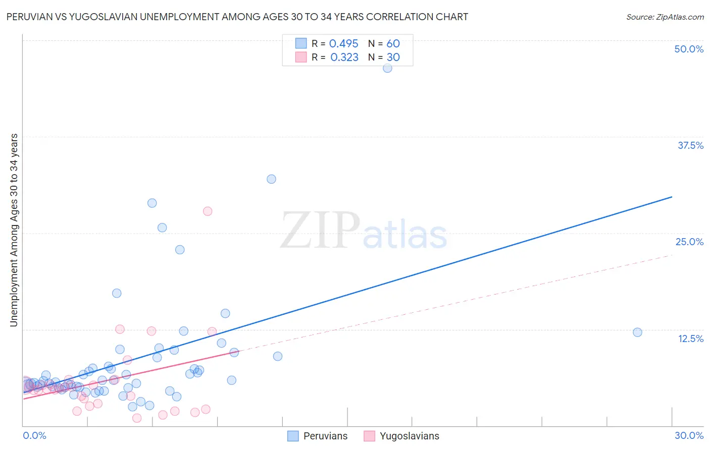 Peruvian vs Yugoslavian Unemployment Among Ages 30 to 34 years