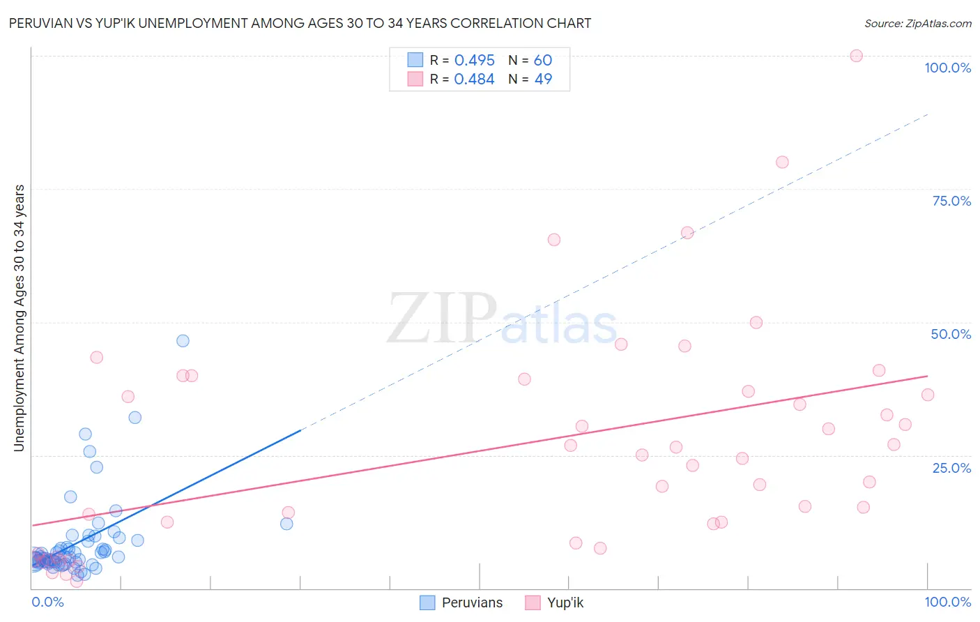 Peruvian vs Yup'ik Unemployment Among Ages 30 to 34 years