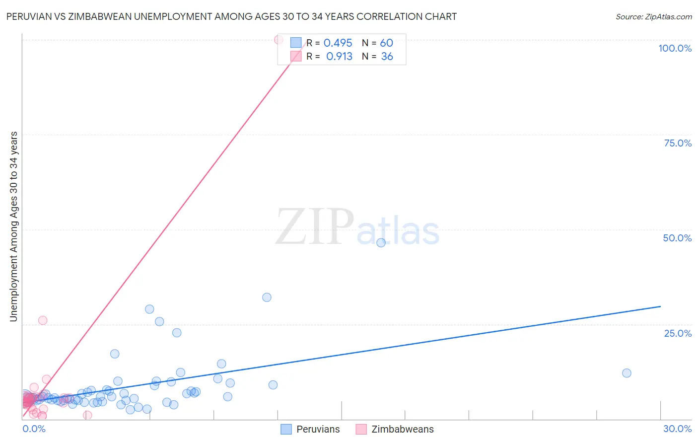 Peruvian vs Zimbabwean Unemployment Among Ages 30 to 34 years