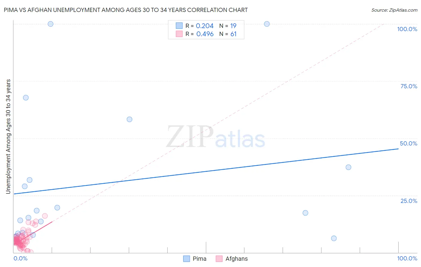 Pima vs Afghan Unemployment Among Ages 30 to 34 years