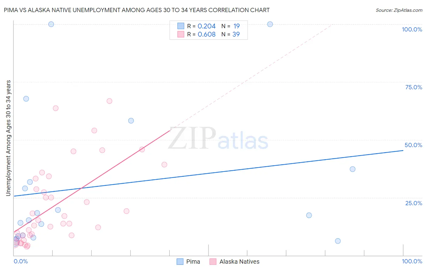 Pima vs Alaska Native Unemployment Among Ages 30 to 34 years