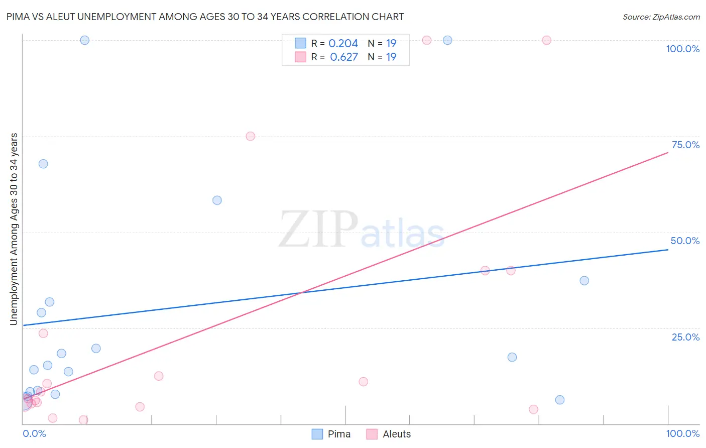 Pima vs Aleut Unemployment Among Ages 30 to 34 years