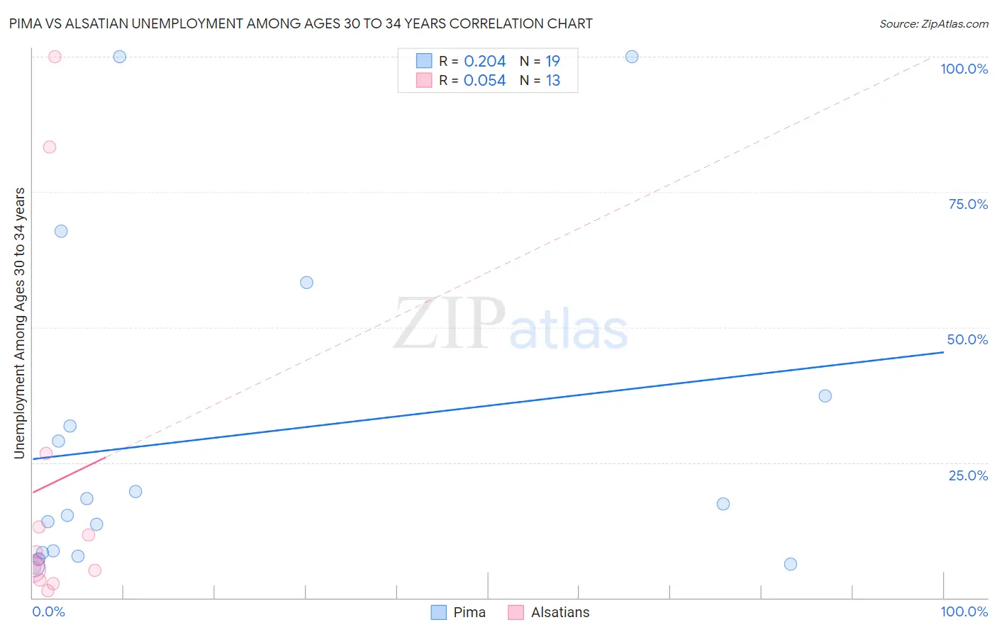 Pima vs Alsatian Unemployment Among Ages 30 to 34 years