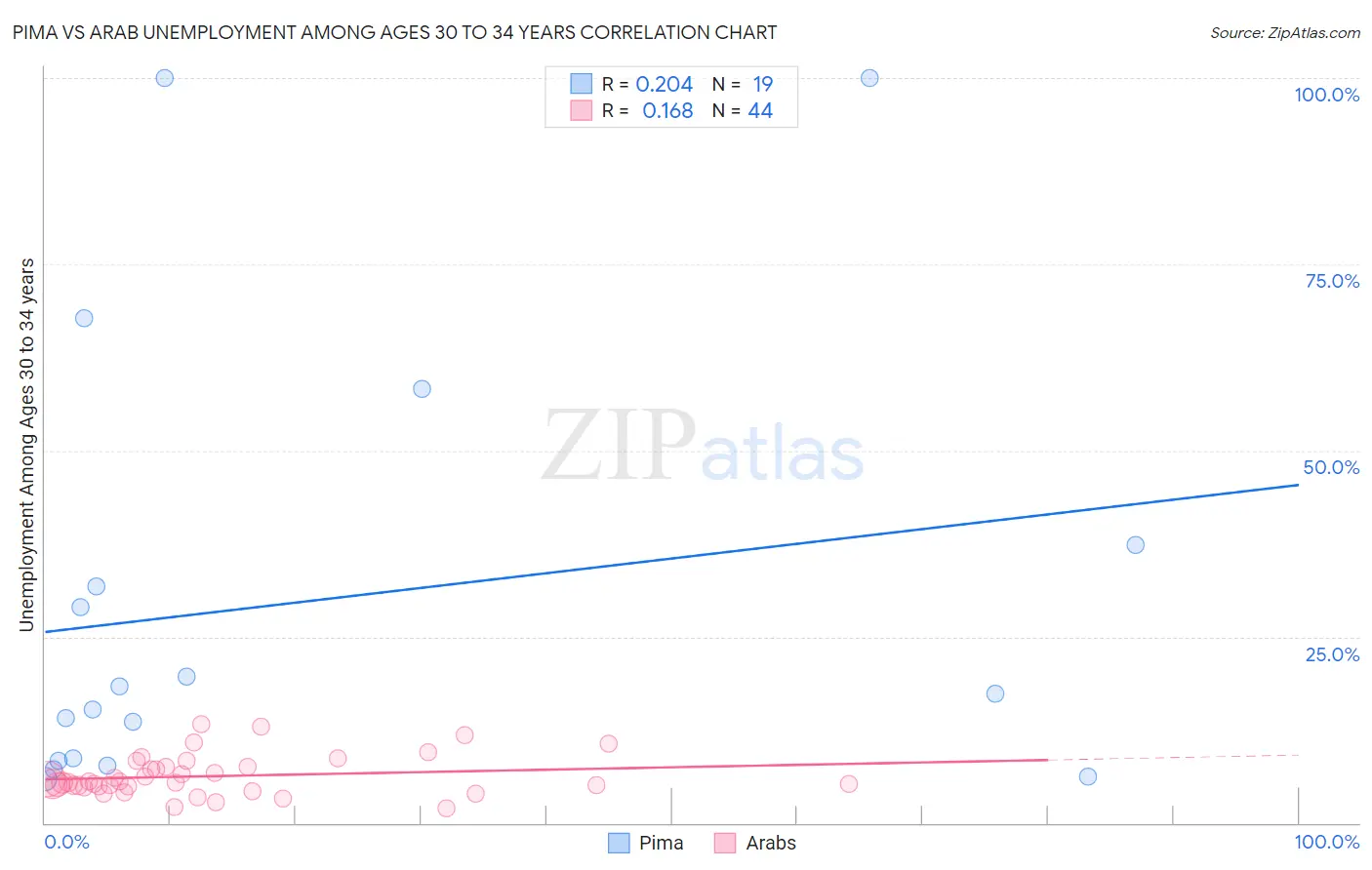 Pima vs Arab Unemployment Among Ages 30 to 34 years