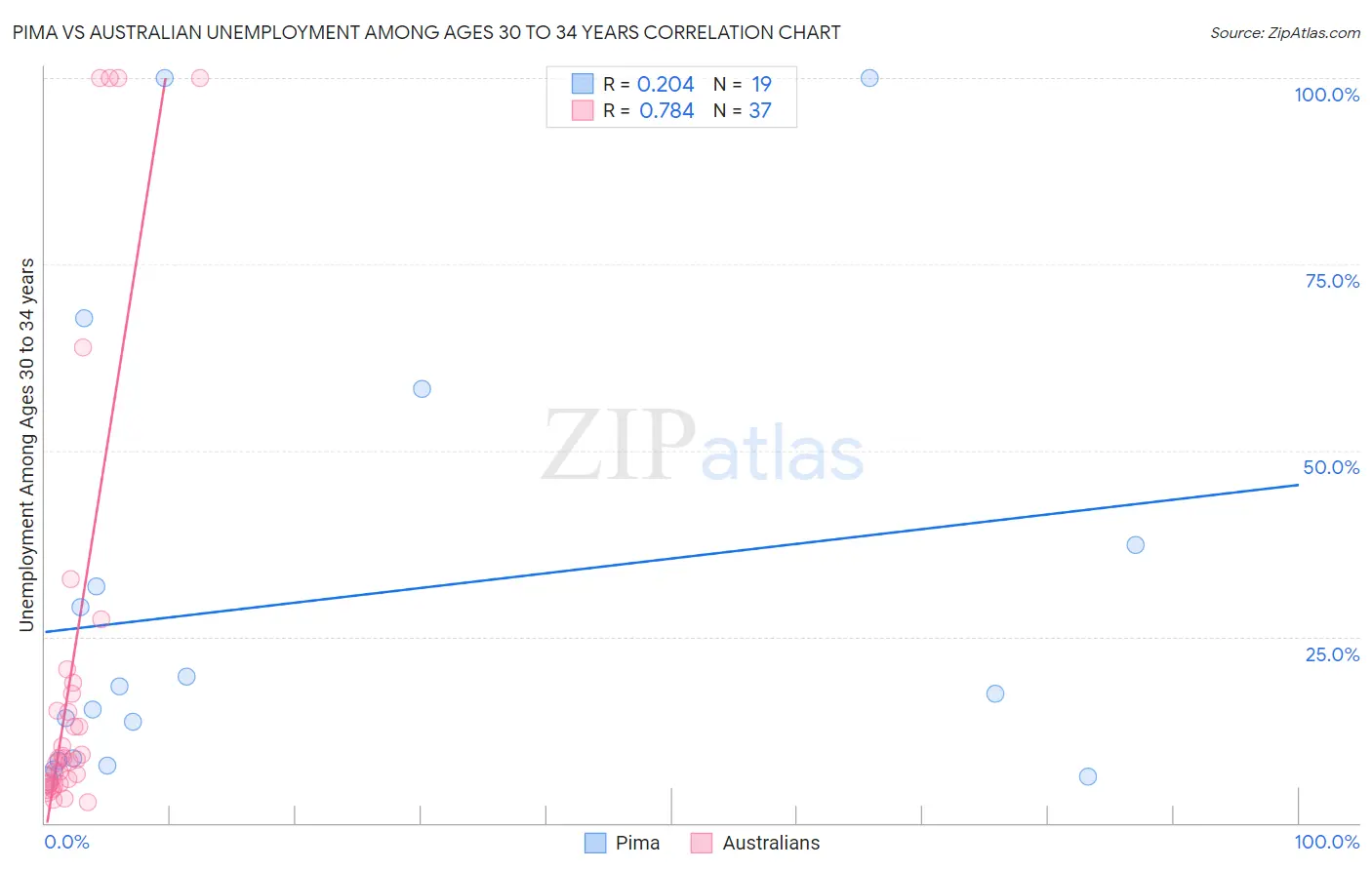 Pima vs Australian Unemployment Among Ages 30 to 34 years
