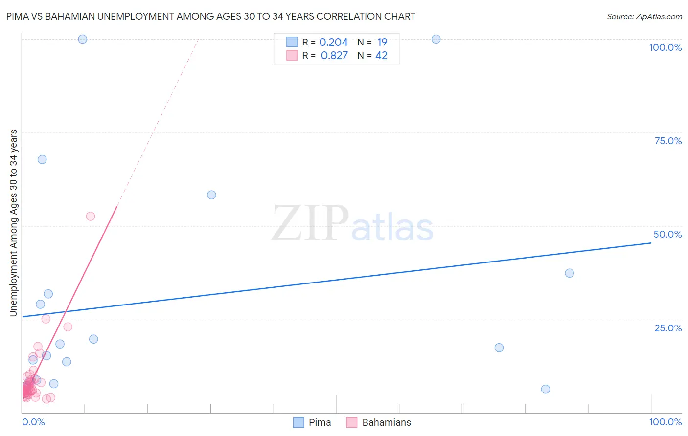 Pima vs Bahamian Unemployment Among Ages 30 to 34 years