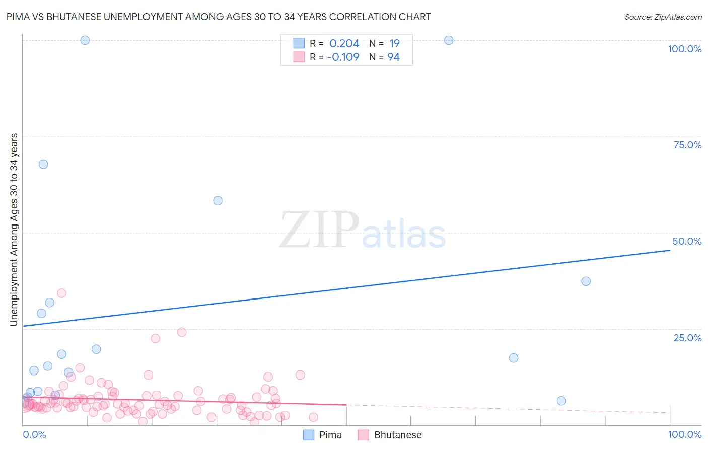 Pima vs Bhutanese Unemployment Among Ages 30 to 34 years