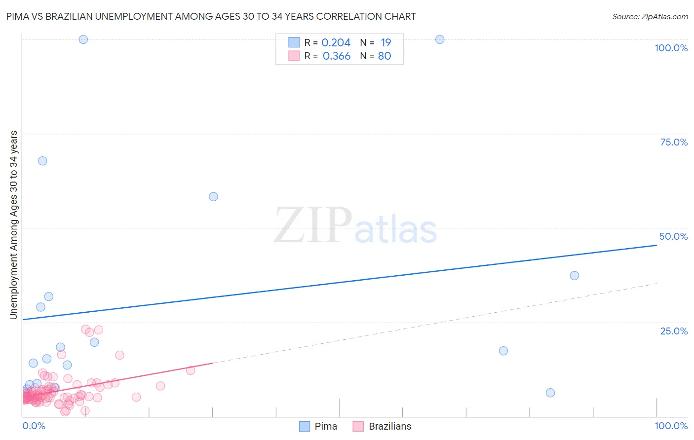 Pima vs Brazilian Unemployment Among Ages 30 to 34 years